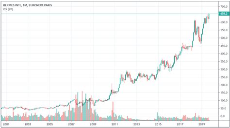 hermes international stock price|Hermes action.